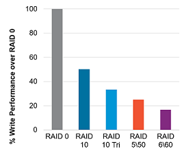 Know more about HPE DL380 Gen10 Server Raid Technologies 4 image 1