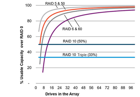 Know more about HPE DL380 Gen10 Server Raid Technologies 5 image 3