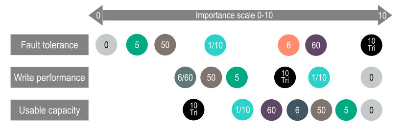 Know more about HPE DL380 Gen10 Server Raid Technologies 6 image 3