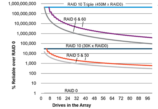Know more about HPE DL380 Gen10 Server Raid Technologies 3 image
