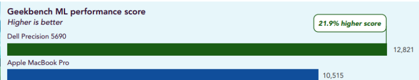 Geekbench Dell
