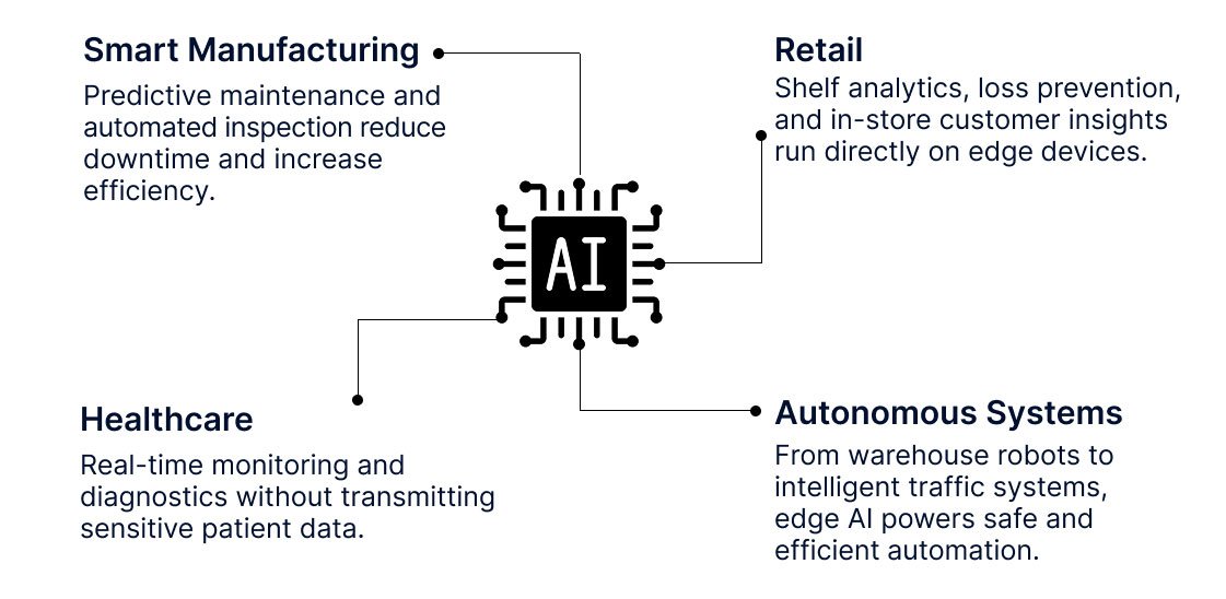 Where Edge AI Is Creating Value Today
